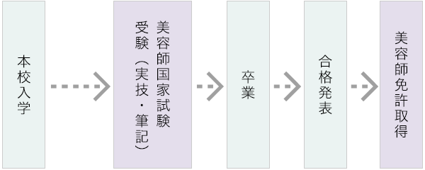 資格取得まで