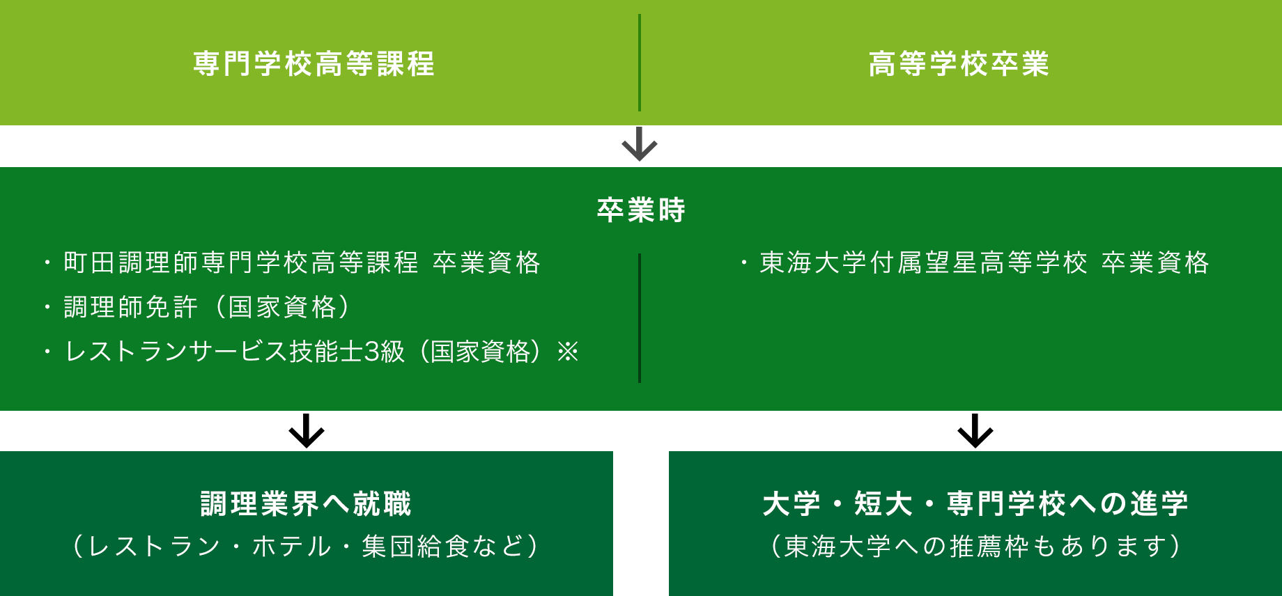 調理業界へ就職