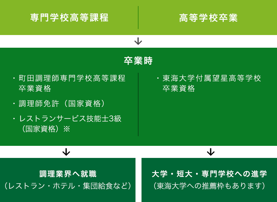 調理 師 免許 取り 方