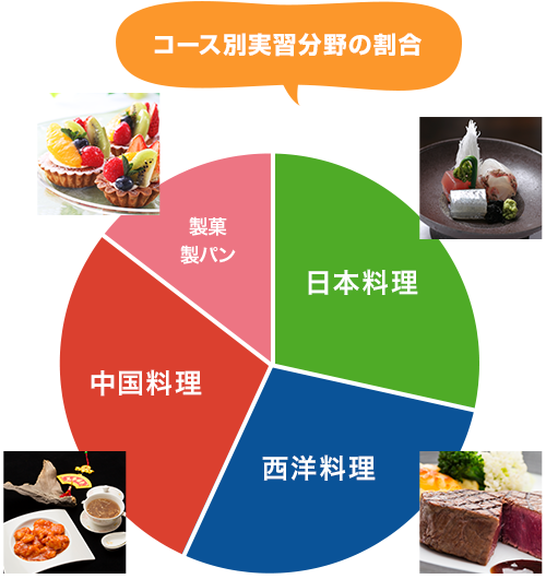 コース別実習分野の割合