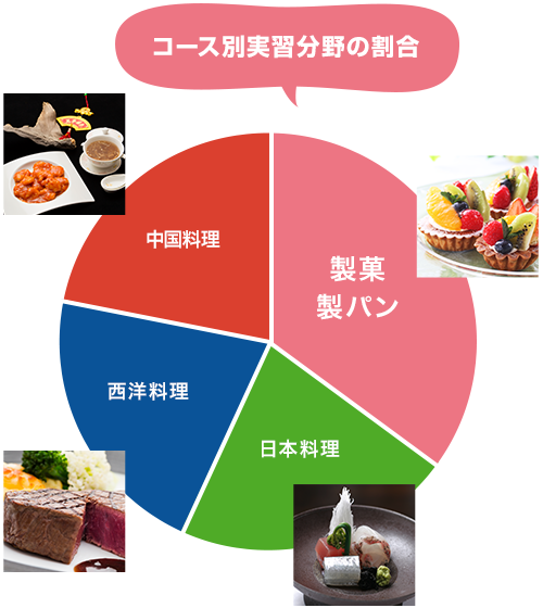 コース別実習分野の割合